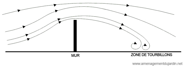 Effect of a windbreak wall